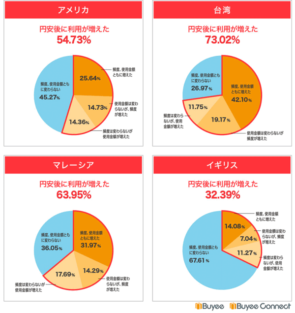 BEENOS BeeCruise 越境ECの利用意向煮関するアンケート 円安によって日本の越境EC出購入する頻度や1回あたりの使用金額に変化があったか