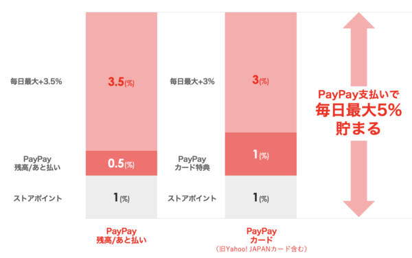 毎日最大5％貯まるPayPayポイント付与施策（特典）の概要