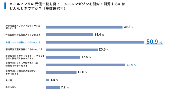 ユミルリンクとライトアップが実施した、企業から送るメールマガジンの登録ユーザーに対する閲覧状況の共同調査