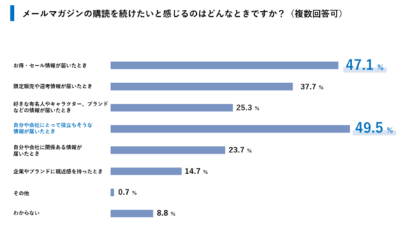 ユミルリンクとライトアップが実施した、企業から送るメールマガジンの登録ユーザーに対する閲覧状況の共同調査