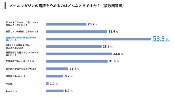 ユミルリンクとライトアップが実施した、企業から送るメールマガジンの登録ユーザーに対する閲覧状況の共同調査