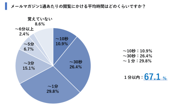 ユミルリンクとライトアップが実施した、企業から送るメールマガジンの登録ユーザーに対する閲覧状況の共同調査