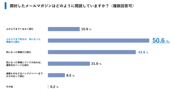 ユミルリンクとライトアップが実施した、企業から送るメールマガジンの登録ユーザーに対する閲覧状況の共同調査