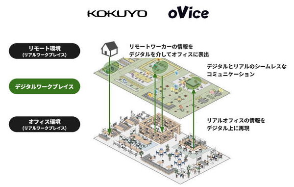 コクヨはアバターで交流する2次元のバーチャル空間「oVice（オヴィス）」を展開するoViceと業務提携契約を締結し、新たなハイブリッドワーク環境の構築を推進する戦略的な事業提携を始めた