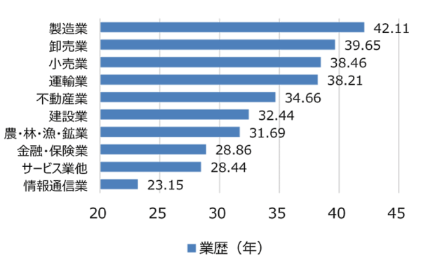 産業別の平均年齢（業歴）　東京商工リサーチが実施した調査「企業の平均年齢」