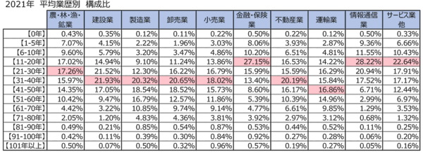 平均業歴別構成比（2021年）　東京商工リサーチが実施した調査「企業の平均年齢」