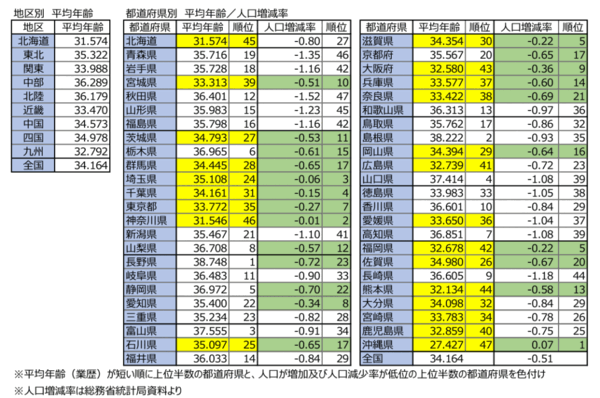 地区別と都道府県別の平均年齢／人口増減率　東京商工リサーチが実施した調査「企業の平均年齢」