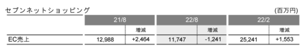 セブン&アイ・ホールディングスは、グループの総合通販サイト「omni7（オムニ7）」の運用を2023年1月で終了 セブンネットショッピングの売上高