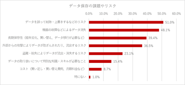 「電子帳簿保存法の改正」に対する企業の対応状況について データ保存の課題やリスク