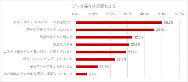 「電子帳簿保存法の改正」に対する企業の対応状況について データ保存で重要なこと