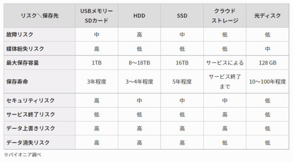 「電子帳簿保存法の改正」に対する企業の対応状況について データ保存方法リスク比較