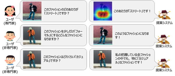 ZOZOは、早稲田大学とZOZO NEXTの研究開発組織「ZOZO研究所」の共同研究成果として、曖昧なファッションの表現をAI（人工知能）が自動で解釈する技術を開発した