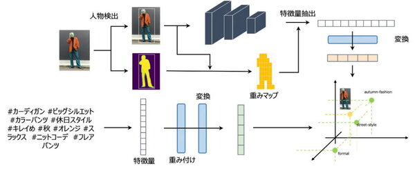 ZOZOは、早稲田大学とZOZO NEXTの研究開発組織「ZOZO研究所」の共同研究成果として、曖昧なファッションの表現をAI（人工知能）が自動で解釈する技術を開発した