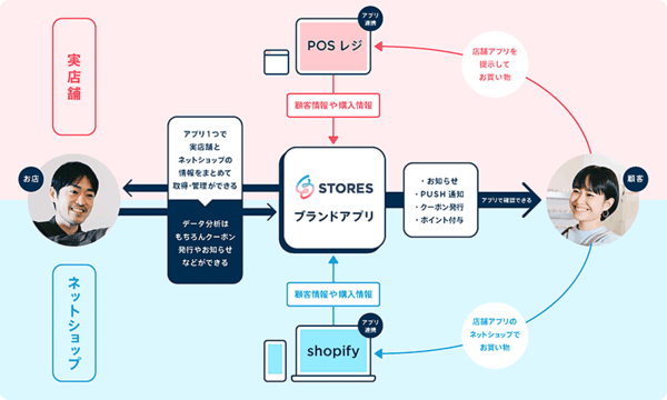 STORESブランドアプリ Shopifyとの連携 実施できる内容