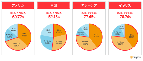 BEENOS（ビーノス）の連結子会社であるBeeCruise（ビークルーズ）は、海外向け購入サポートサービス「Buyee（バイイー）」（運営はtenso）を利用している海外顧客約800人に「越境ECの利用意向」に関する調査を実施 コロナ禍以降の越境EC利用回数について