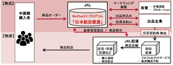 日本航空（JAL）が中国向け越境EC、12億人以上のアクティブユーザーを有するSNSアプリ「WeChat」内に公式ミニプログラム「日本航空優選」を開設
