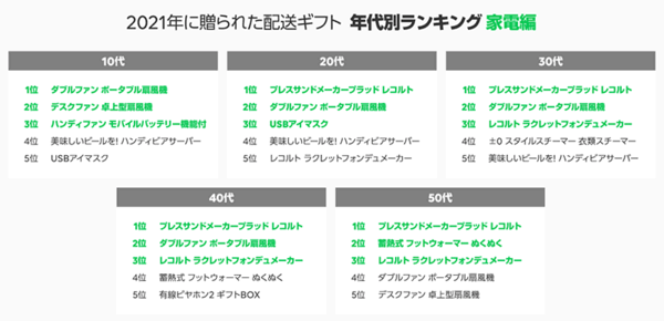 LINEギフト 2021年配送ギフト 年代別ランキング 家電編
