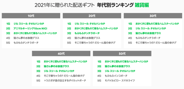 LINEギフト 2021年配送ギフト 年代別ランキング 雑貨編