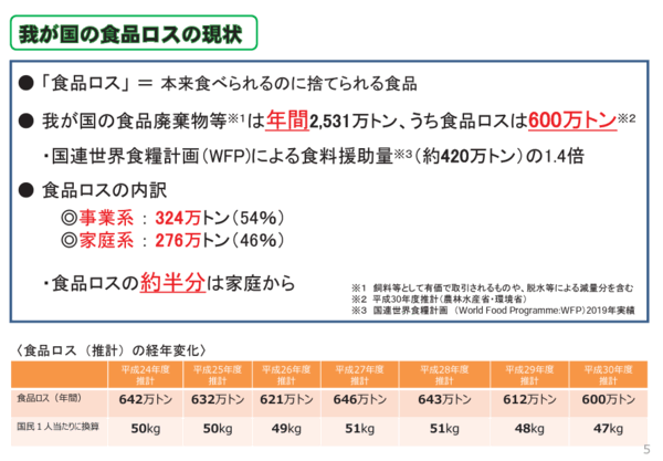 クックパッドは生鮮食品EC「クックパッドマート」において、一般販売されない食材を低価格で生活者に販売する新プロジェクト「産直アウトレット」を開始　日本の食品ロス量