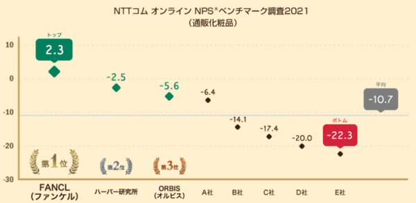 NTTコム オンライン・マーケティング・ソリューション（NTTコム オンライン）が実施した「NPSベンチマーク調査2021 通販化粧品部門」に
