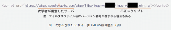 一般財団法人日本サイバー犯罪対策センター（JC3）は3月22日、不正スクリプトを読み込ませるようにECサイトを改ざんし、不正にクレジットカード情報などを窃取する「Webスキミング」の手口の一種を確認したと公表