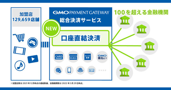 GMOペイメントゲートウェイ（GMO-PG）は3月29日、金融機関口座からの引き落としでECの支払いができる「口座直結決済」の提供を9月下旬から始めると発表