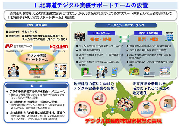 北海道、楽天グループ、日本郵政の包括連携協定の締結 デジタル実装サポートチームの取り組み