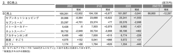 セブン&アイ・ホールディングスの2022年2月期におけるEC売上高は、前期比3.0％減の1010億9700万円