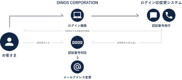 DINOS CORPORATIONはECサイト「ディノスオンラインショップ」において、顧客がログイン用メールアドレスを忘れてしまった場合に自身で変更できるシステムを開発