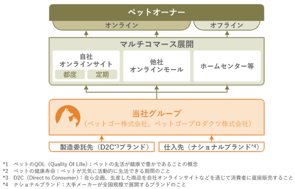 東京証券取引所グロース市場へ新規上場するペットゴー 事業系統図