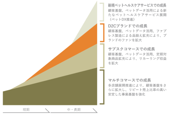 東京証券取引所グロース市場へ新規上場するペットゴー 成長イメージ