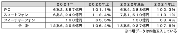 富士経済が実施した国内の通販（物販）市場調査　ECにおける受注形態別市場予測