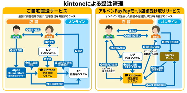 アルペンはサイボウズが提供するローコードツール「kintone（キントーン）」を、システム内製化を推進する業務プラットフォームとして導入