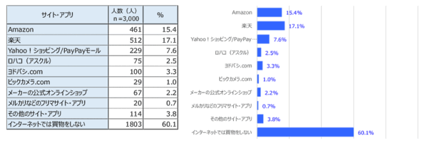 プラネットの調査レポート「インターネットは一般消費財流通をどう変えるか 2022」