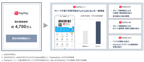 Zホールディングスが発表した2022年3月期 PayPayを起点とした決済・金融事業の拡大