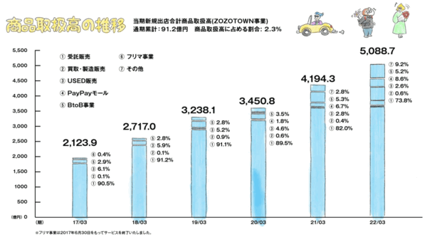 ZOZOの2022年3月期連結業績 商品取扱高の推移