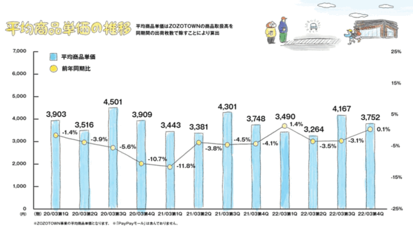 ZOZOの2022年3月期連結業績 平均商品単価