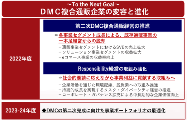 スクロールは2022年4月から2025年3月期を最終年度とした3か年の中期経営計画を策定 ＤＭＣ複合通販企業の変容と進化