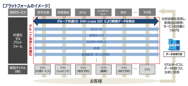 阪急阪神ホールディングスは、グループをあげて「阪急阪神DXプロジェクト」に取り組む