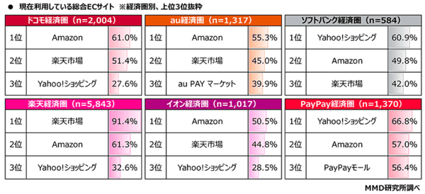 MMD研究所 調査 経済圏 現在利用している総合ECモール 経済圏別 上位3位抜粋