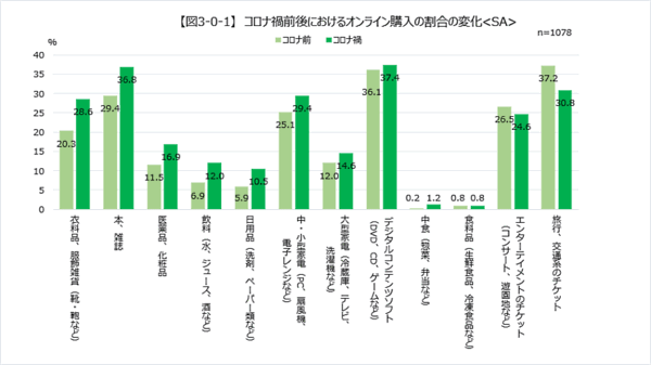 NTTコム オンライン・マーケティング・ソリューションが実施した「購買行動」 コロナ禍前後におけるEC購入の割合の変化