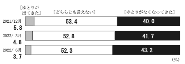 日本銀行が7月6日に公表した「生活意識に関するアンケート調査」