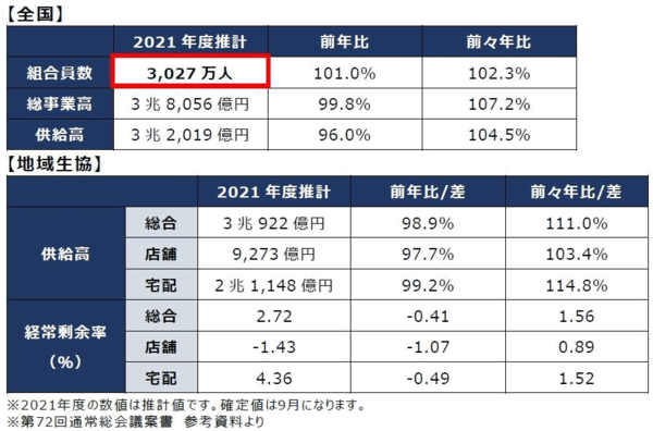 日本生活協同組合連合会（日本生協連）が全国63の主要地域生協の2021年度における供給高（売上高）をまとめたところ、地域生協による個配（個人宅への宅配事業）供給高は前年度比0.2％増の1兆5815億円