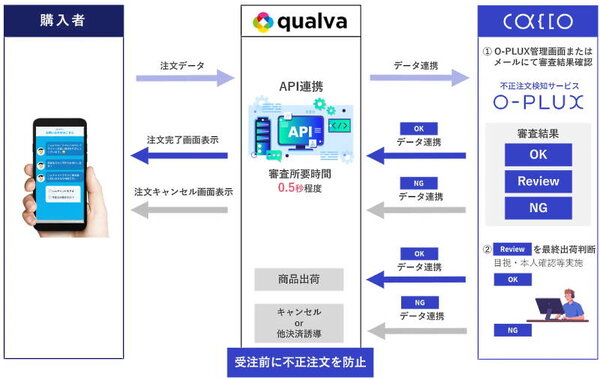 かっこの不正検知サービス「O-PLUX」がチャットボットツール「qualva 