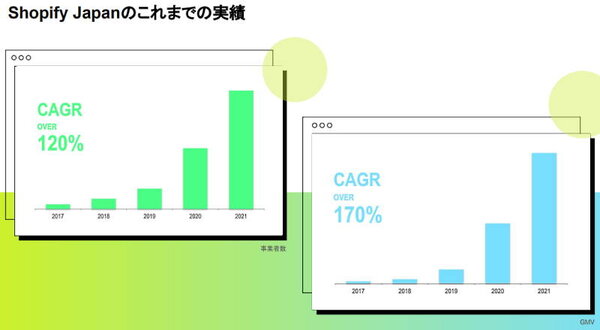 左の図が事業者数の伸長で、右の図が流通総額。いずれも大きく伸長している（画像はShopify Japanが開催した記者説明会の配布資料から編集部が抜粋。以下同）