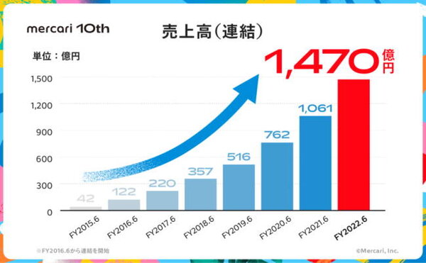 「メルカリ」の売上高は1470億円超となっている（画像はメルカリの報道資料から編集部が抜粋）