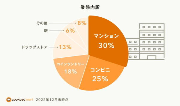 設置場所はマンション、コンビニ、コインランドリーの順に多い