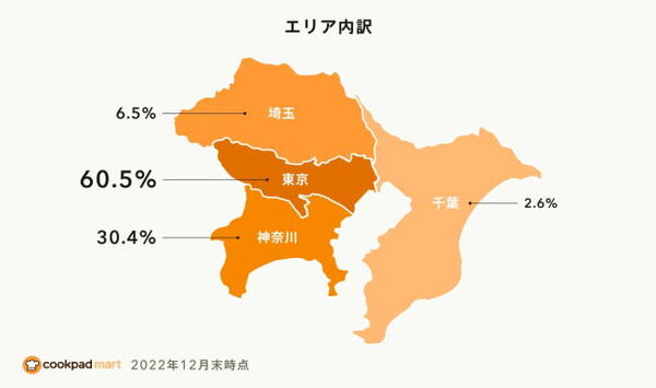 エリア別の内訳では東京都が「マートステーション」設置数の60%超を占めている