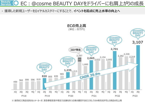 ECはイベント「@cosme BEAUTY DAY」をはじめとして売り上げが堅調に推移している（画像は編集部がアイスタイルのIR資料からキャプチャ）