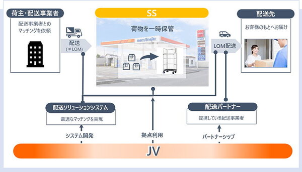 ENEOSと三菱商事は、全国1万2000か所超のガソリンスタンド（サービスステーション=SS）を最終配送拠点として活用する